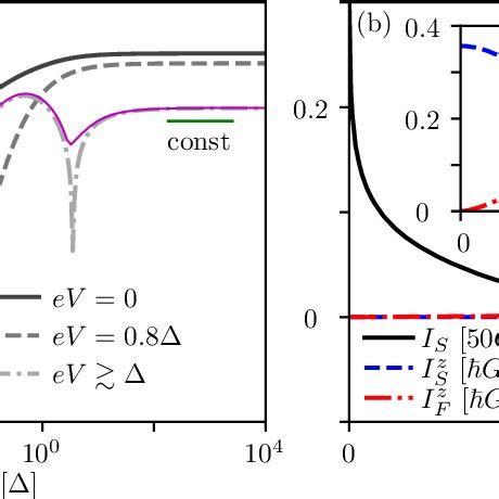 2 A Modulus Of The Net Supercurrent I S As A Function Of The