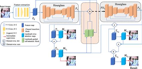 Figure 1 From A Coarse To Fine Facial Landmark Detection Method Based