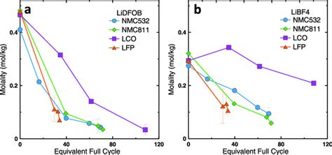 Positive Electrode Salt Depletion A B Lidfob A And Libf 4 B Salt Download Scientific