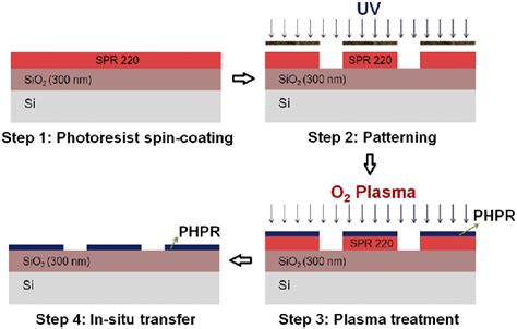 Process Steps To Fabricate PHPR Layers Step 1 A Photoresist SPR 220