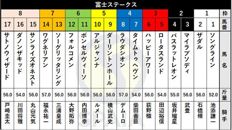 【富士s枠順】関屋記念勝ち馬ロータスランドは3枠5番、nhkマイルc2着のソングラインは1枠1番｜競馬×ai×データ分析【spaia競馬】