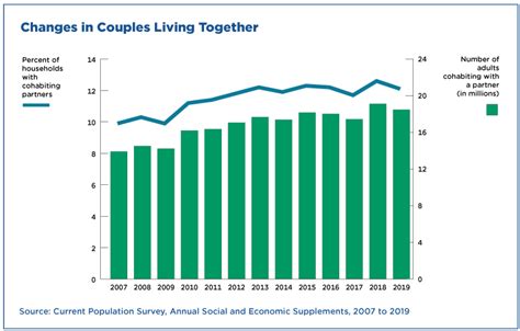 For First Time Same Sex Couples In Current Population Survey Tables