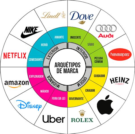 Os Arqu Tipos De Marca Utilizados Para Posicionar E Dar