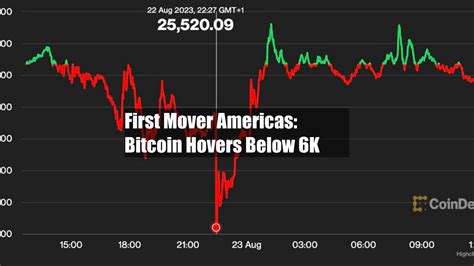 First Mover Americas Bitcoin Hovers Below K Youtube