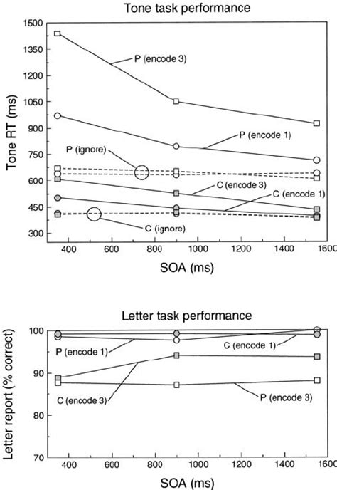 Summary Of The Results Of Experiment 1 Upper Panel Mean Rts In The Download Scientific