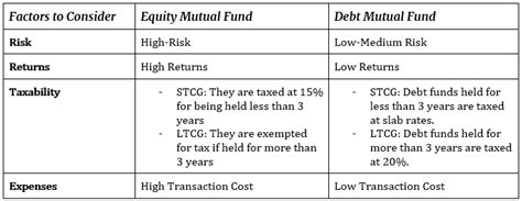 Equity Vs Debt Mutual Fund Know The Kew Differences