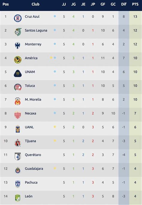 Tabla General Liga Mx