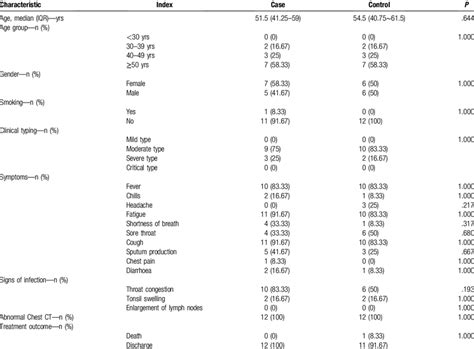 Analysis of clinical baseline indicators. | Download Scientific Diagram 