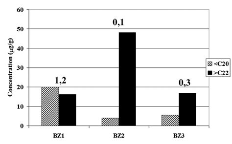 2 Concentrations Des N Alcools C 22 μg G Dans Le Sédiment Superficiel Download Scientific