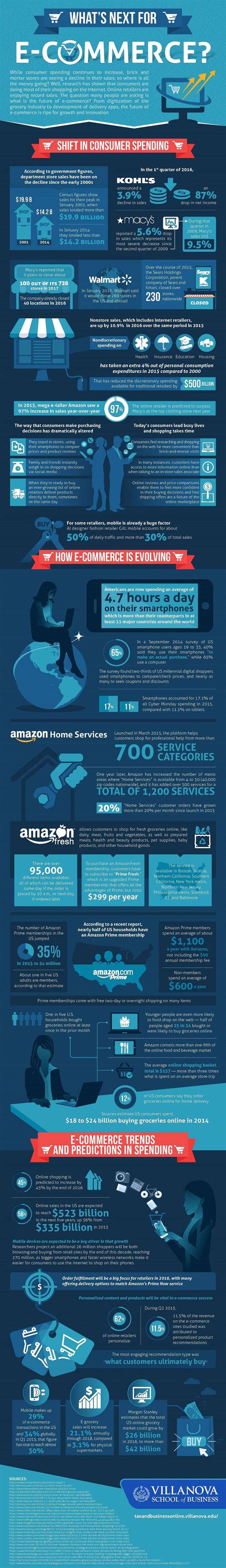 What’s Next for E-Commerce? #Infographic - Visualistan