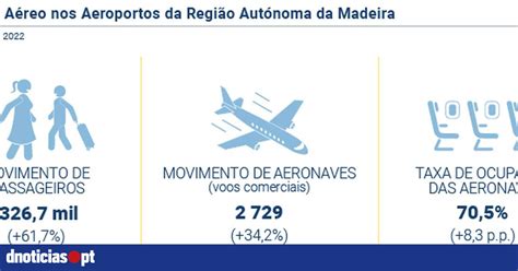 Movimento De Passageiros Nos Aeroportos Da Ram Em 2022 Mais Do Que