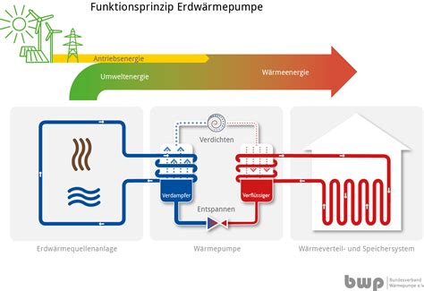 Grafiken Bundesverband Wärmepumpe BWP e V