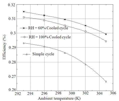 Efficiency Vs Ambient Temperature For Simple And Cooled Cycles