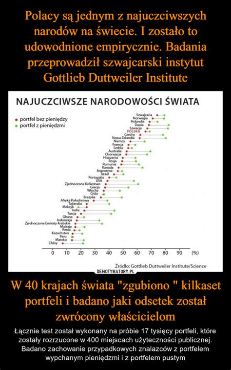 Polacy są jednym z najuczciwszych narodów na świecie I zostało to