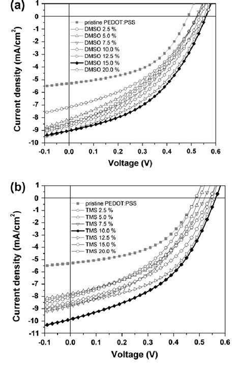 J V Characteristics Of The ITO PEDOT PSS P3HT PCBM TiO X Al