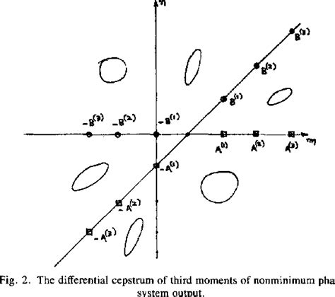 Figure From The Complex Cepstrum Of Higher Order Cumulants And