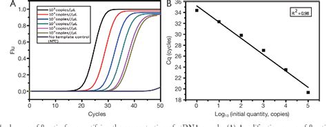 Figure 1 From Establishment Of Multiplex Allele Specific Blocker PCR