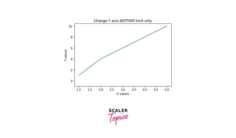 Matplotlib Set The Axis Range Scaler Topics