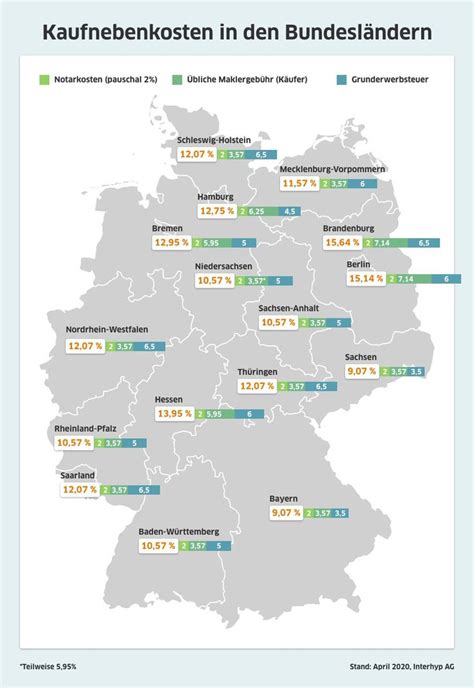 Nebenkosten Bei Der Immobilienfinanzierung Einkalkulieren Immobilien