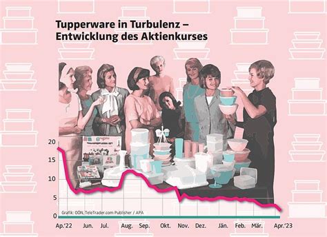 Ende Der Partyzeit Kundenschwund L Sst Tupperware Aktie Einbrechen