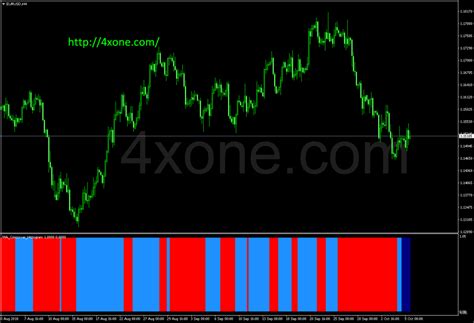 Ma Crossover Histogram Indicator 4xone