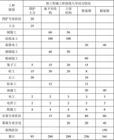 表2 劳动力计划表word文档免费下载亿佰文档网