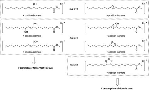 Chemical Structures Of Products Resulting From Methyl Oleate Or