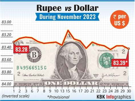 Rupee Falls Paise To Settle At Against Us Dollar