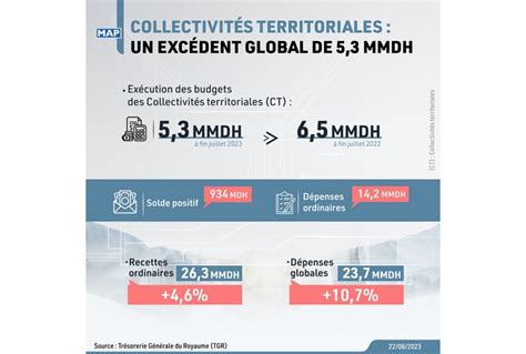 CT Excédent global de 5 3 MMDH à fin juillet TGR MAPBUSINESS