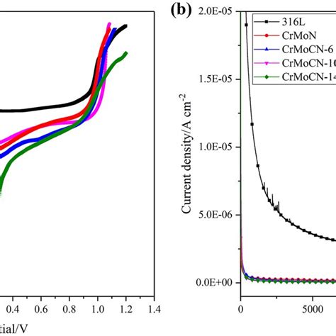 A Potentiodynamic Polarization And B Potentiostatic Polarization Curves