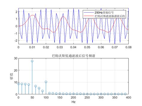 Matlab设计理想高斯巴特沃斯低通滤波器信号分析与处理实验【iir数字滤波器设计】 Csdn博客