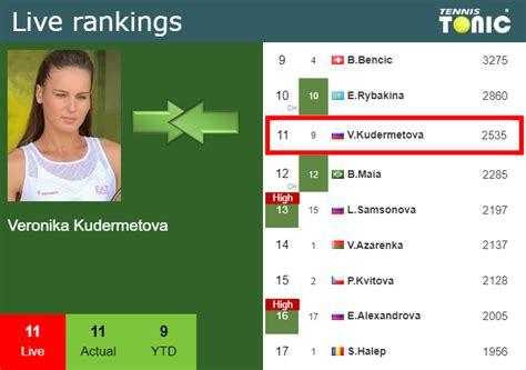 Live Rankings Kudermetova S Rankings Right Before Facing Krejcikova In