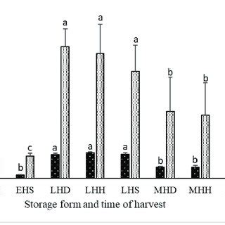 Effect Of Storage Form And Time Of Harvest On Aflatoxin Levels Of Maize