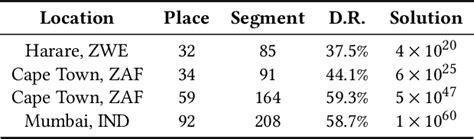 Table 2 From Road Planning For Slums Via Deep Reinforcement Learning