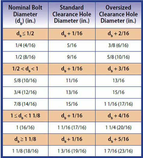 Sizing Clearance Holes For Hdg American Galvanizers Association