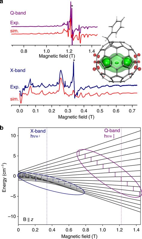 Electron Paramagnetic Resonance Epr Spectroscopy Of Gd2 A X Band Download Scientific