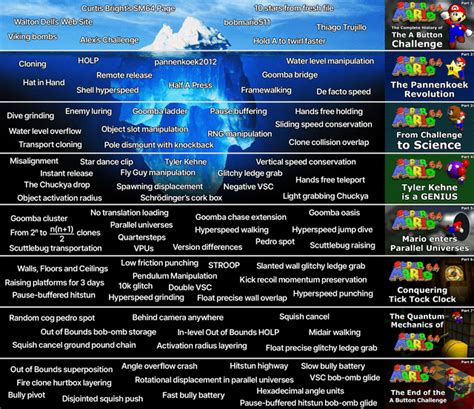 The Super Mario 64 A Button Challenge Iceberg R Icebergcharts