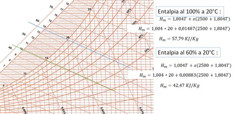 Cos è un diagramma psicrometrico Ingegneria delle Emissioni