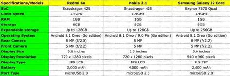 Xiaomi Redmi Go Vs Nokia 2 1 Vs Samsung Galaxy J2 Core Specs