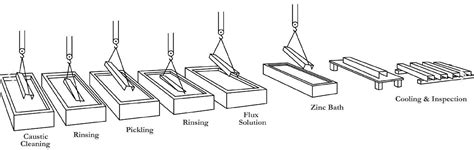 The Hot Dip Galvanizing Process Industry News News Fabmann