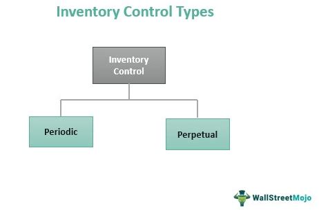 Inventory Control - Meaning, System, Techniques, & Types