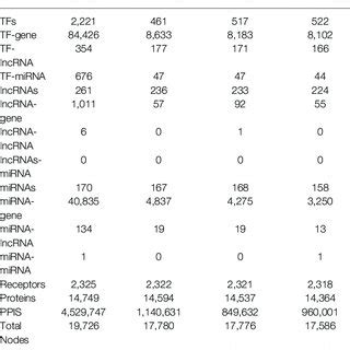 Core Genome Wide Genetic And Epigenetic Network GWGEN Of Late Stage