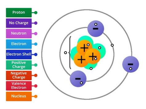 Atomic Structure - Labelled diagram