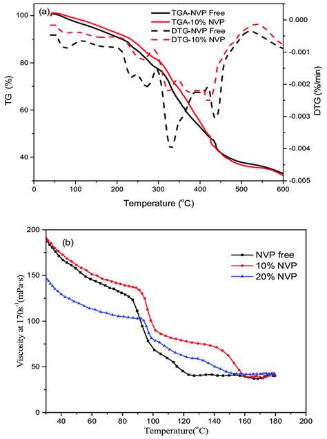 Effect Of NVP On A Thermal Stability Of Polymer Powders Measured By