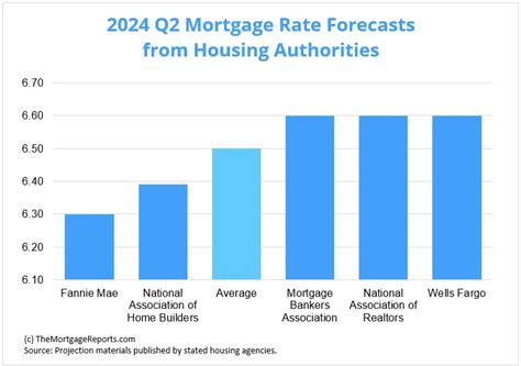 Will Interest Rates Go Down In April 2024 Mortgage Rates Forecast 2024