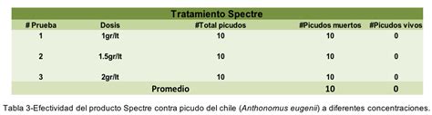 PRUEBA TÉCNICA ENSAYO DE SPECTRE CONTRA PICUDO DEL CHILE Anthonomus