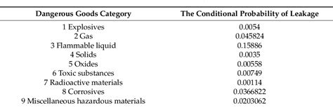 Table 13 From A Comprehensive Risk Assessment Framework For Inland