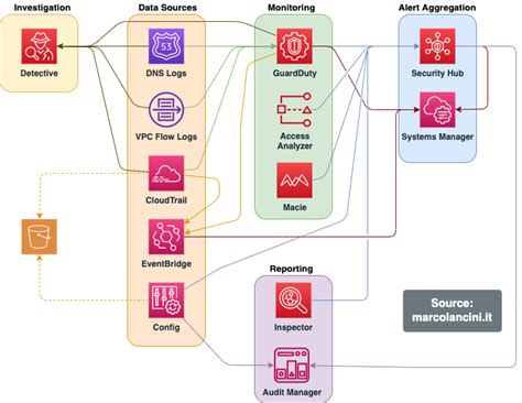 AWS Log Analytics Cloud Services And Reference 52 OFF