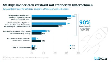 Deutsche Start ups arbeiten verstärkt mit etablierten Unternehmen zusammen