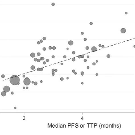 Selection Process For Trials Pfs Ttp Progression Free Survival Time To Download Scientific